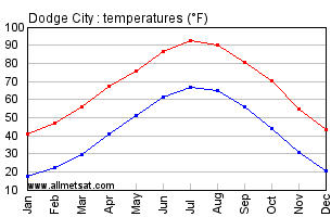 Dodge City Kansas Annual Temperature Graph